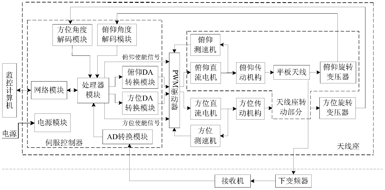 Self-tracking servo control system for flat plate with high integration and high precision