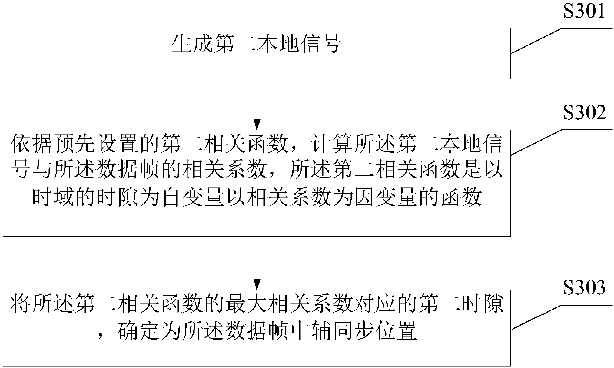 Frequency sweeping method for the internet of things and frequency sweeping instrument