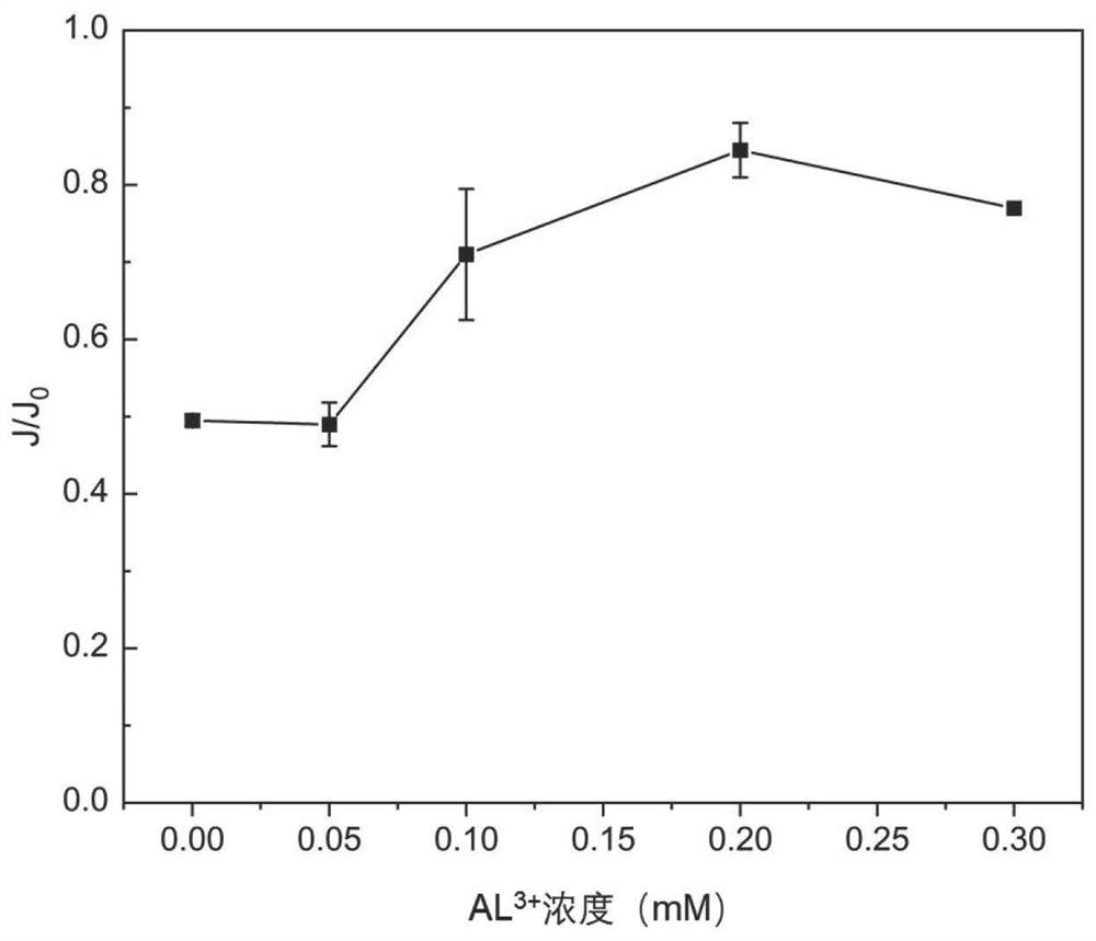 TEP-based coagulant regulation and control method and application thereof