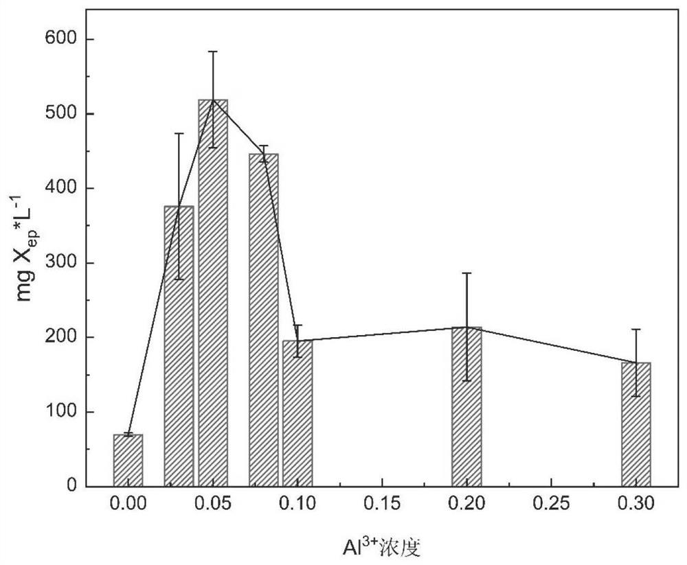 TEP-based coagulant regulation and control method and application thereof