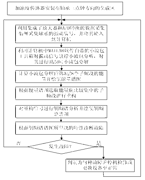 Rolling bearing fault detection method based on vibration detection