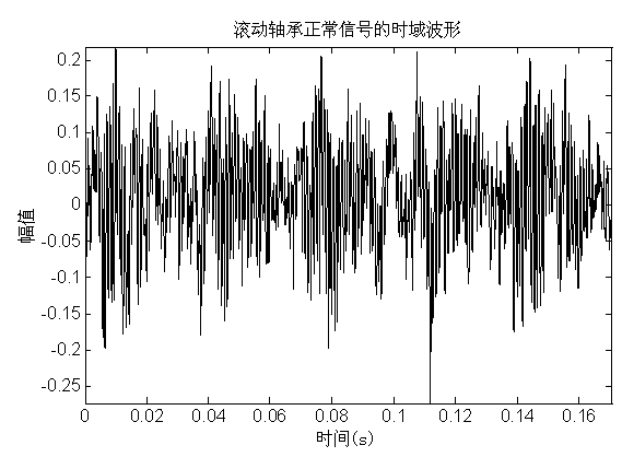 Rolling bearing fault detection method based on vibration detection