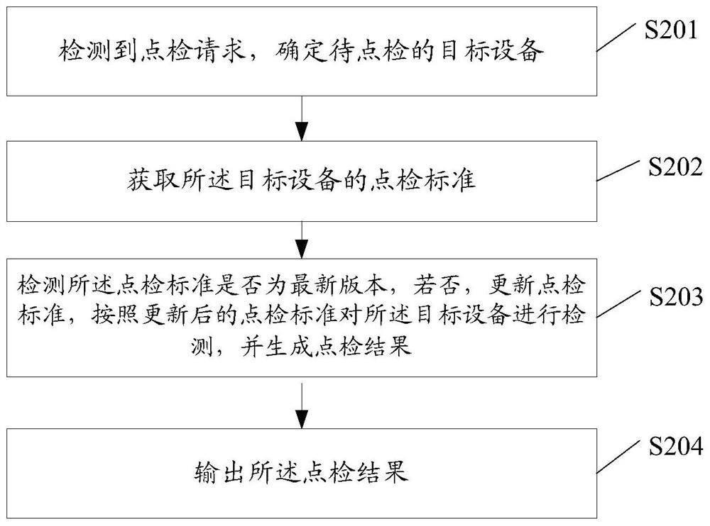 Inspection method and related device