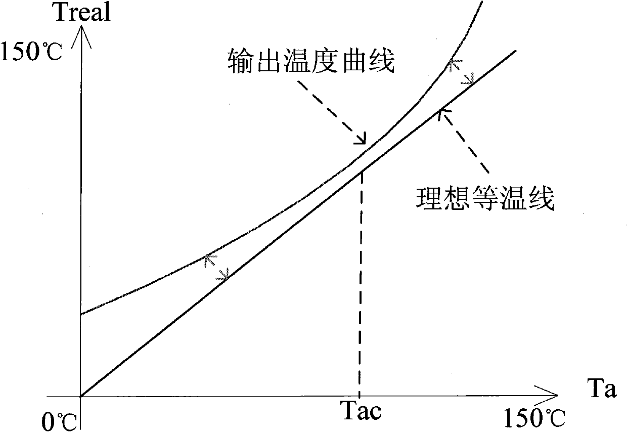 Method for calibrating temperature precision of temperature sensor chip