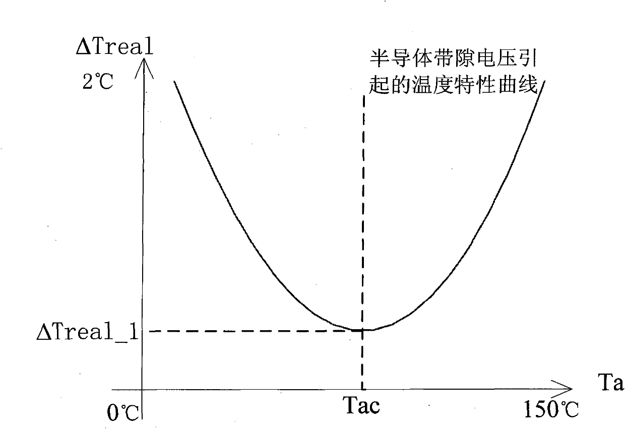 Method for calibrating temperature precision of temperature sensor chip