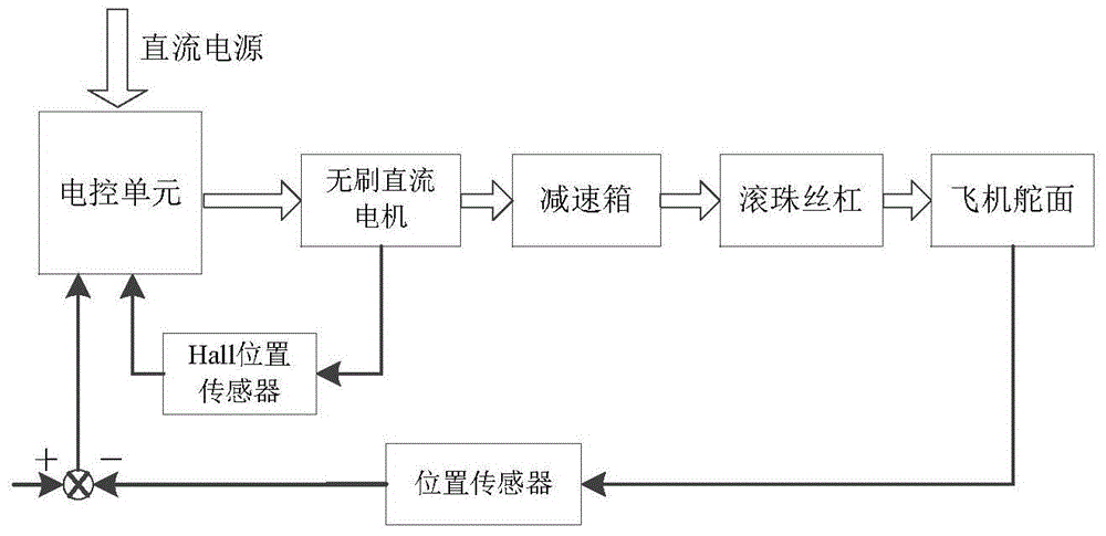 Aviation electromechanical actuator fault diagnosis method