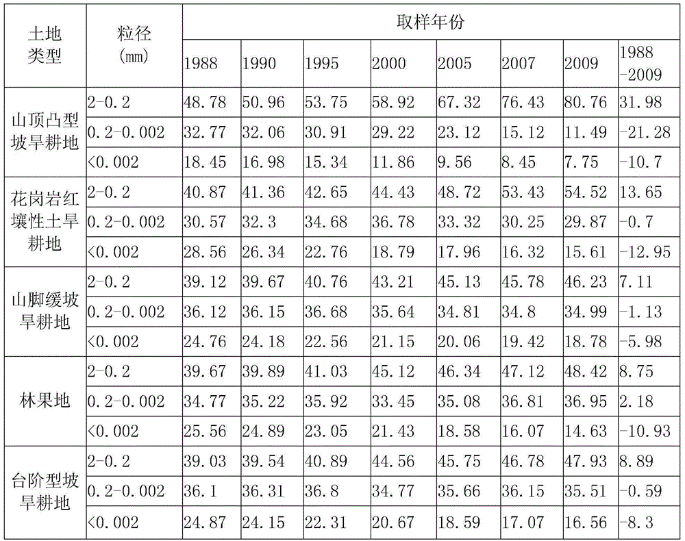 Ridge-furrow planting method for preventing and controlling desertification of southern granite red earth drought farmland