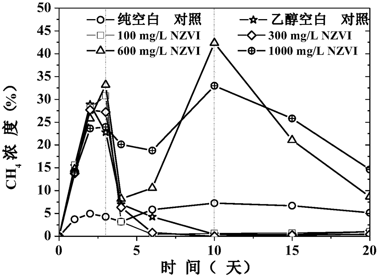 A method of using zero-valent nano-iron to strengthen sludge anaerobic digestion to produce methane