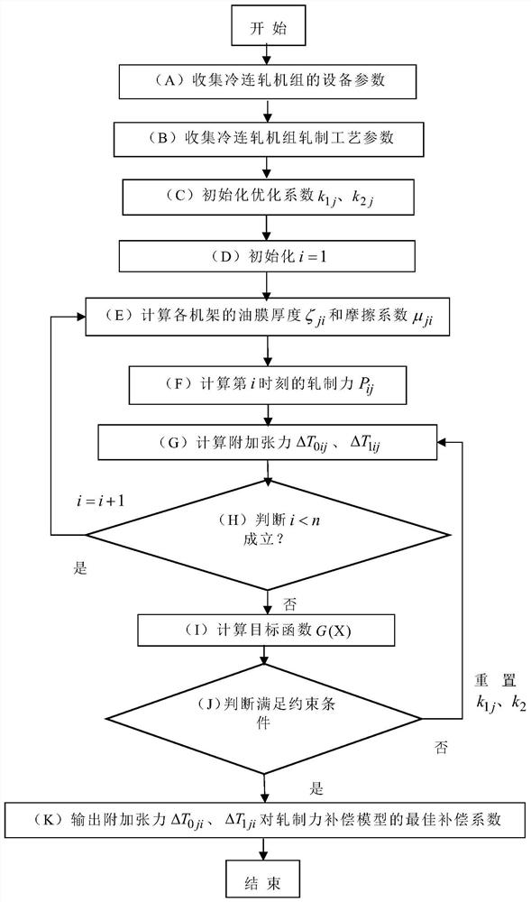 Rolling force compensation method and system suitable for cold continuous rolling unit