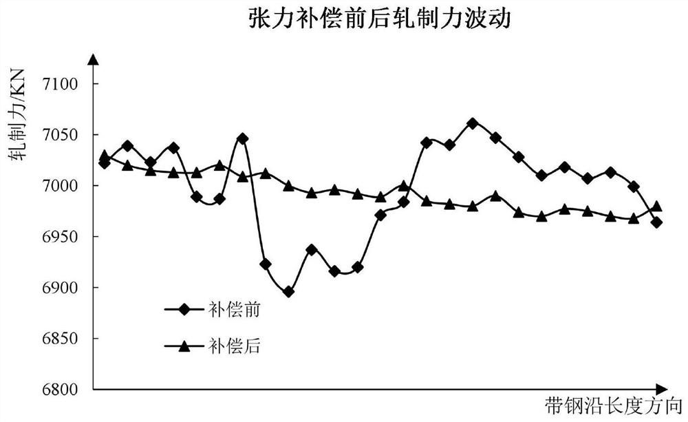 Rolling force compensation method and system suitable for cold continuous rolling unit