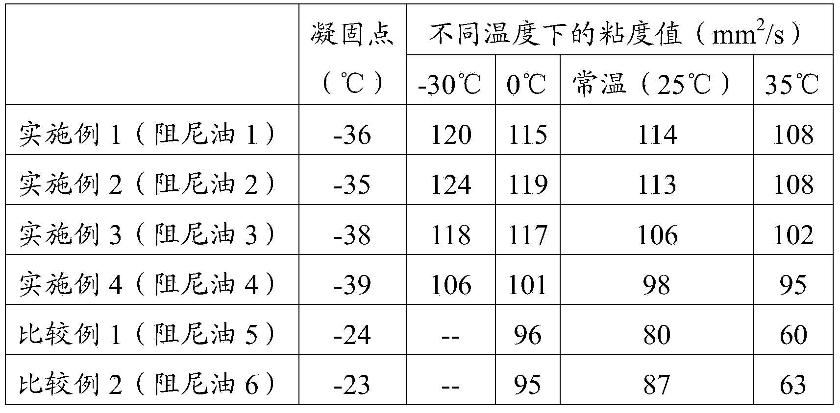 Damping oil composition for damper as well as preparation method thereof