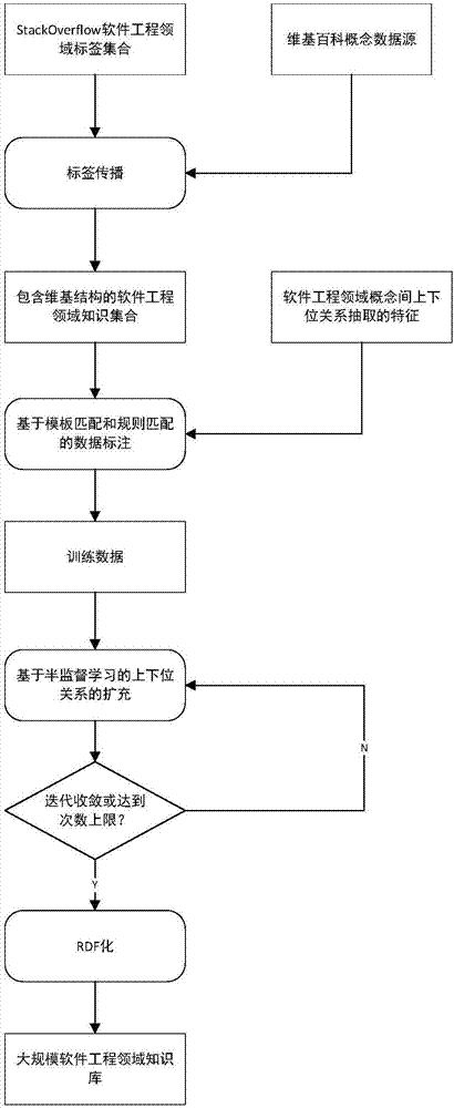 Automatic construction implementation method of software engineering knowledge base based on semi-supervised learning