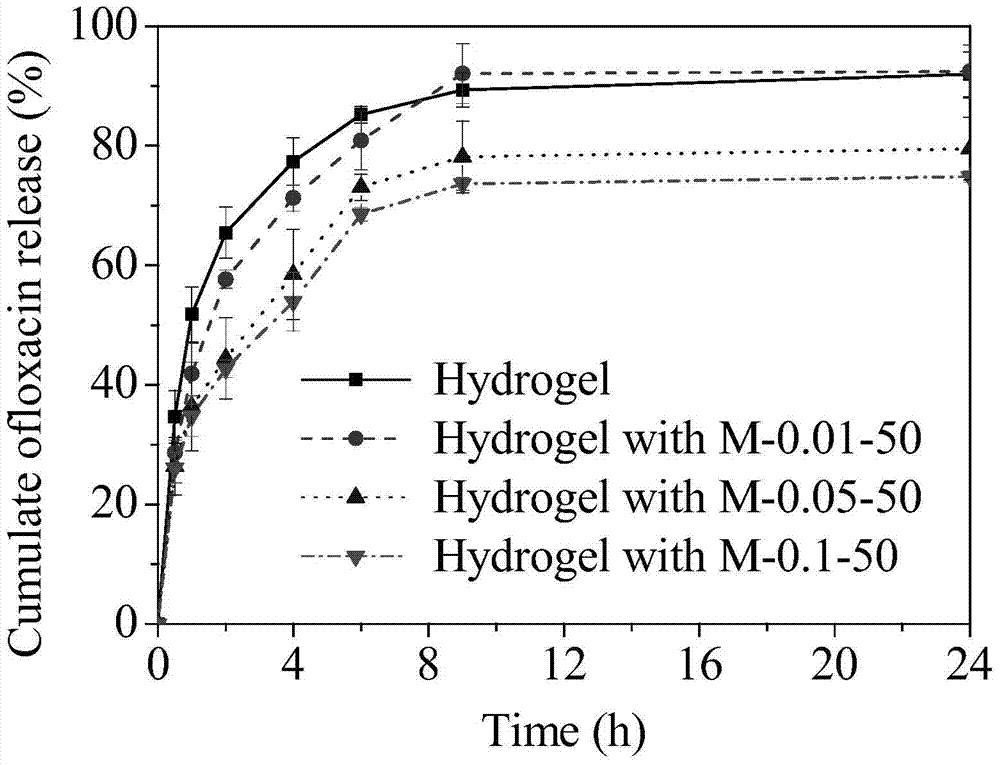 Hydrogel eye drug carrier containing polymer micelles and preparation method thereof