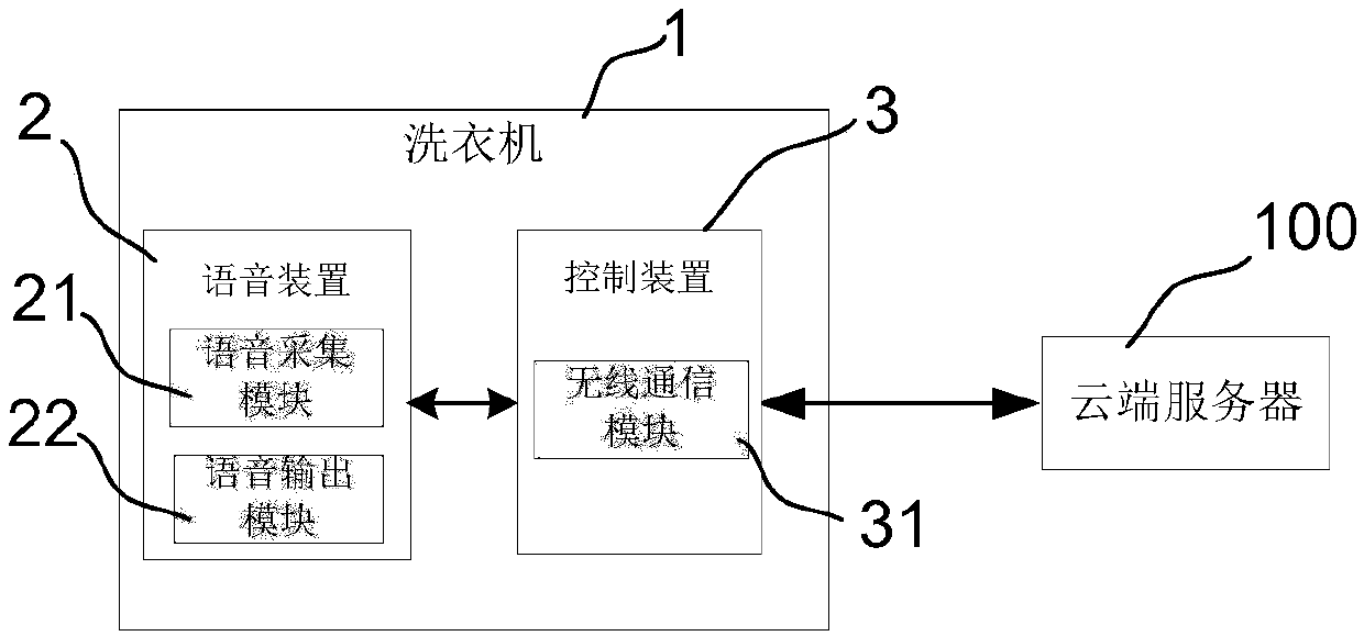 Household appliance and method and system for controlling household appliance through voice