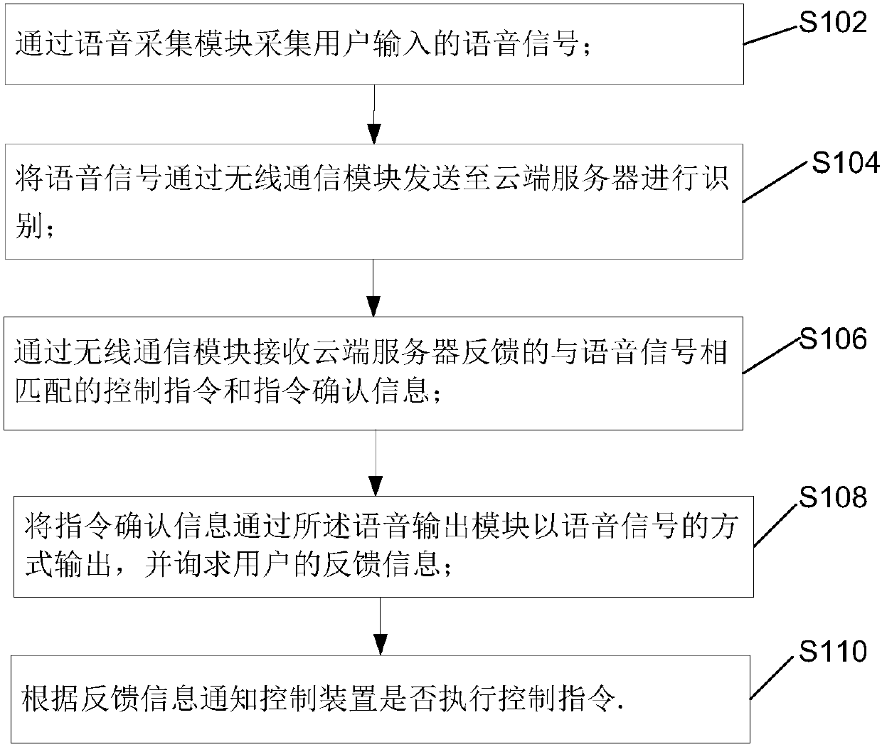 Household appliance and method and system for controlling household appliance through voice