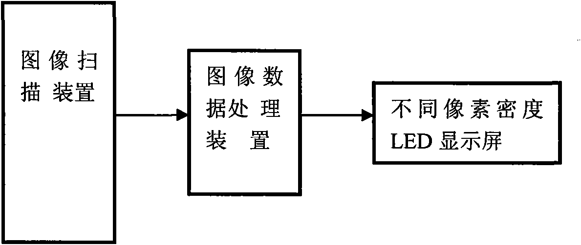 LED display screen composed of pixel points of different densities and display method thereof