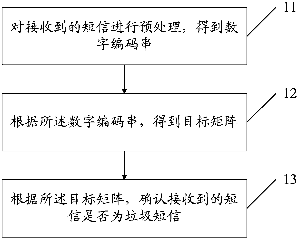 Junk short message detection method, terminal and computer readable storage medium