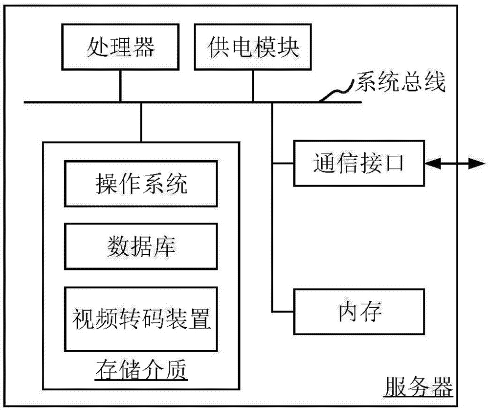 Video transcoding and video playing methods and devices, computer equipment, storage medium