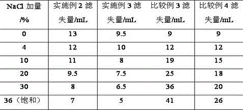 A kind of synthetic method for the zwitterionic copolymer of drilling fluid