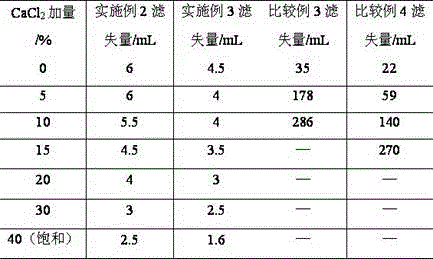 A kind of synthetic method for the zwitterionic copolymer of drilling fluid