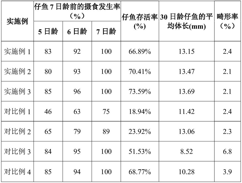 A kind of highly efficient method of artificial seedling cultivation of red nine perch in outdoor ecological ponds