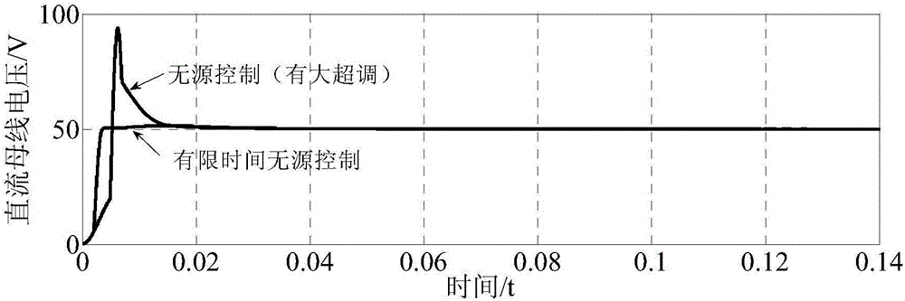 Direct current bus voltage finite time passive control method based on hybrid energy storage