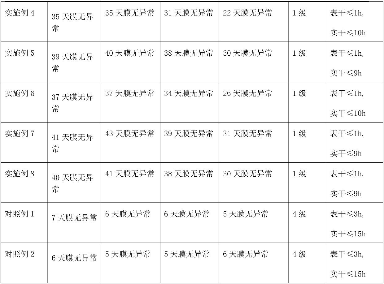 Rust-removal-free water-based anti-corrosion coating and preparation method thereof