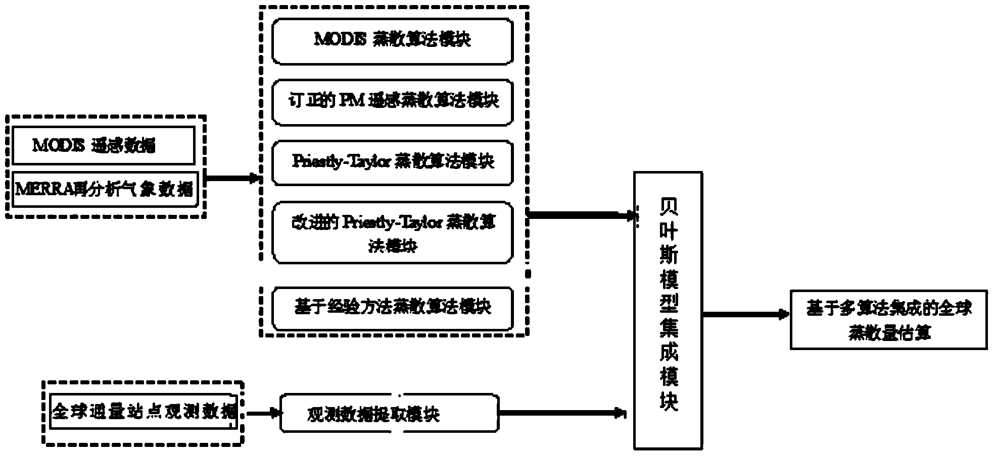 Global integrated land surface evapotranspiration and estimation system and method based on multiple algorithms