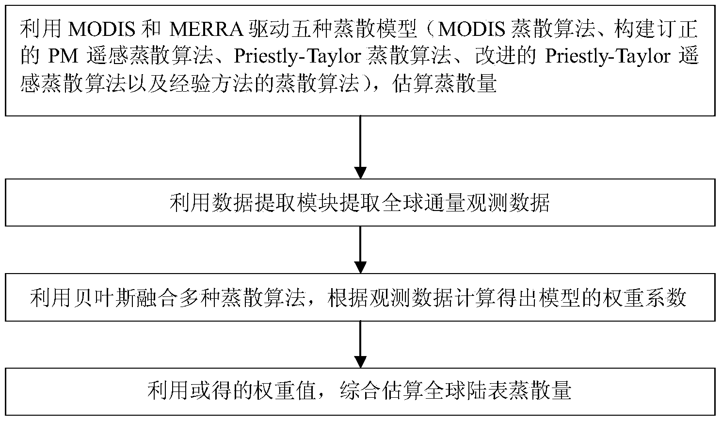 Global integrated land surface evapotranspiration and estimation system and method based on multiple algorithms