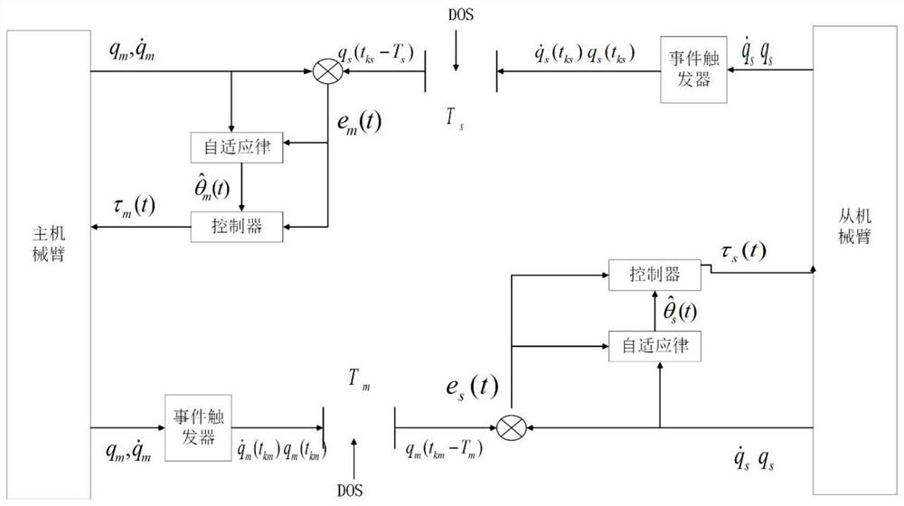 Control method for processing teleoperation system under DOS attack