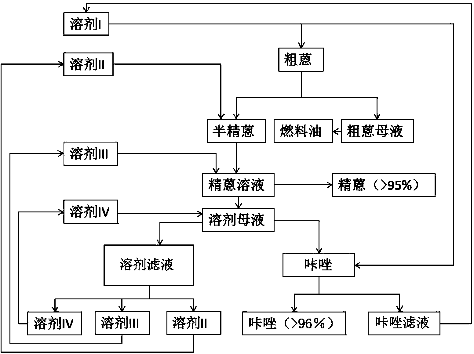 Refined anthracene and carbazole purification method