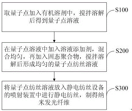 Nanometer luminescent fiber and preparation method thereof