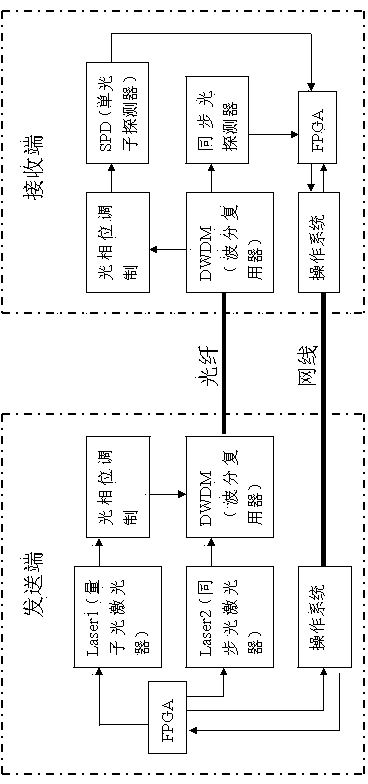 Full optical fiber communication system and method of QKD system