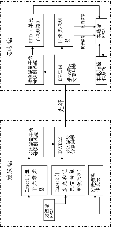 Full optical fiber communication system and method of QKD system