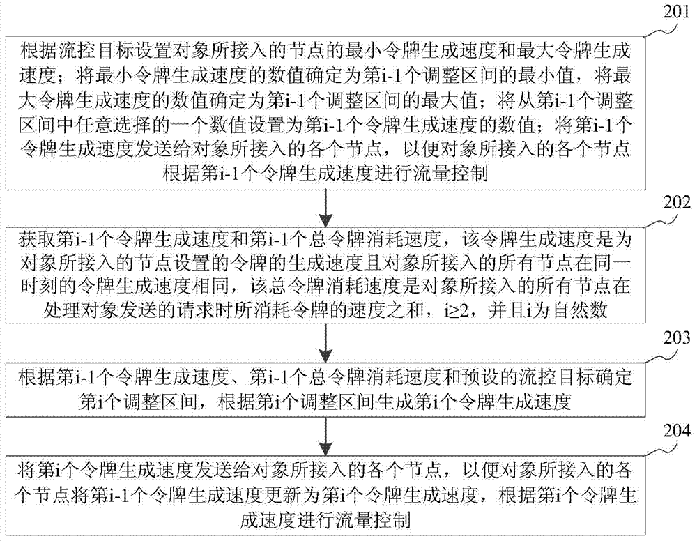 Flow control method, device and device