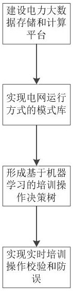 Development method of complete teaching device applied to relay protection training