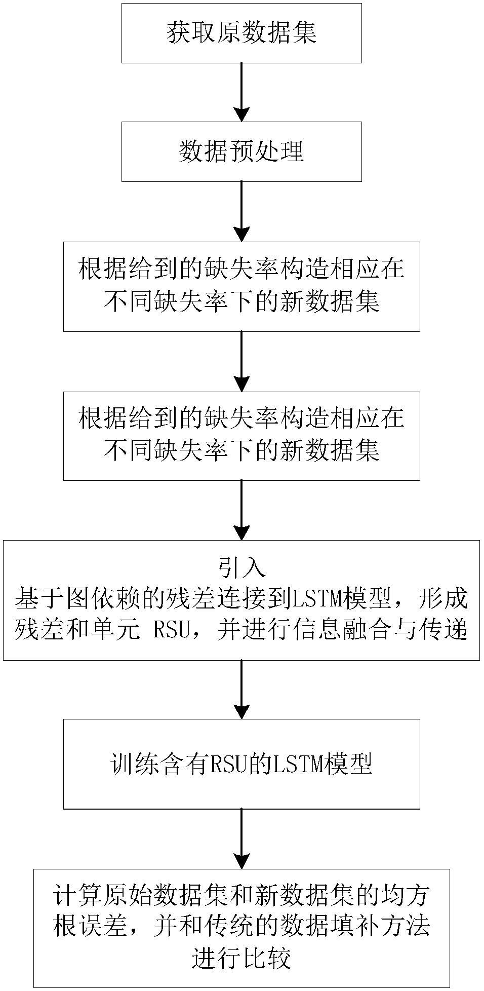 Automatic filling method of time sequence missing value based on long-term and short-term memory network