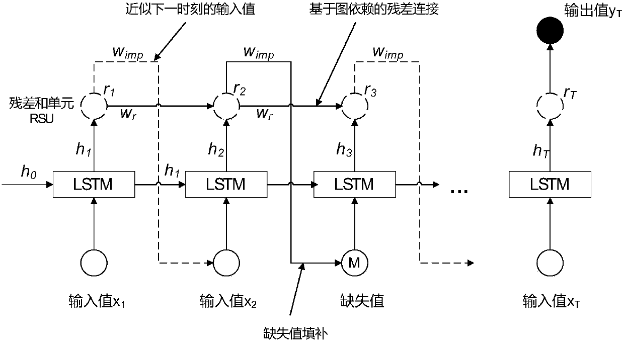 Automatic filling method of time sequence missing value based on long-term and short-term memory network