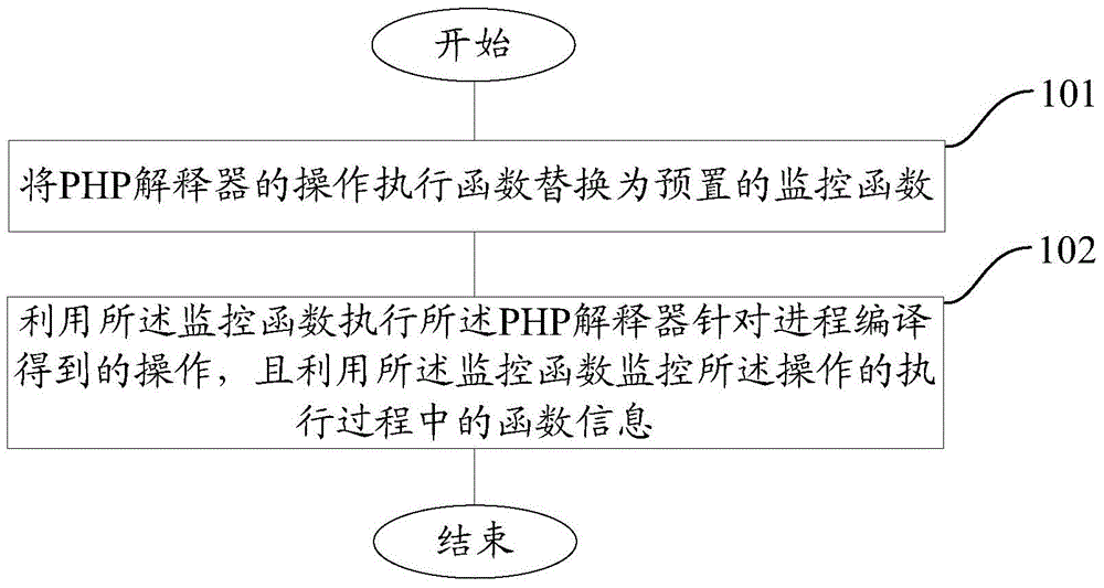 Process monitoring method and device