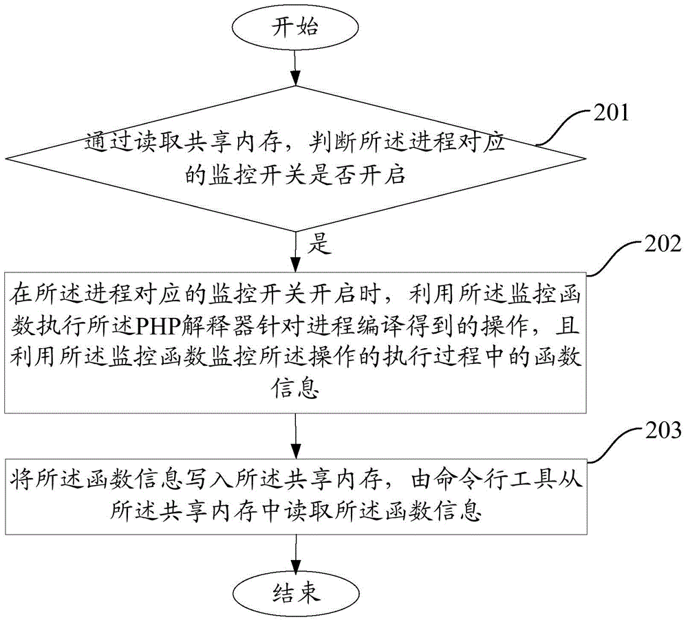 Process monitoring method and device