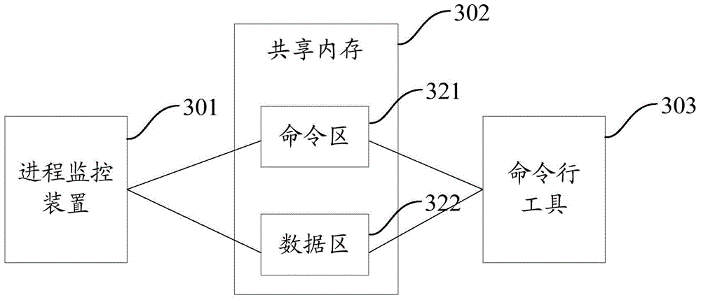 Process monitoring method and device