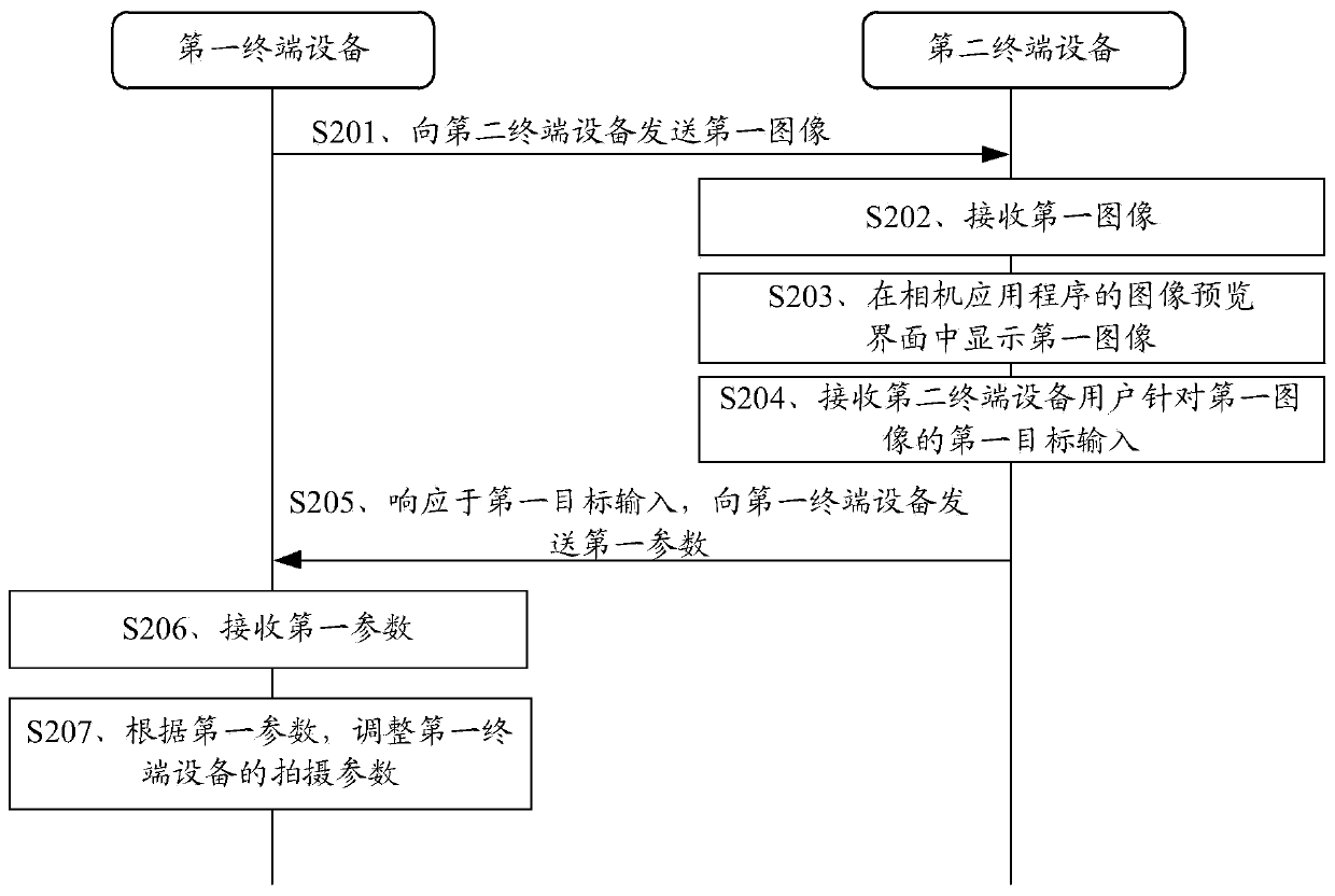 Parameter adjustment method and terminal equipment