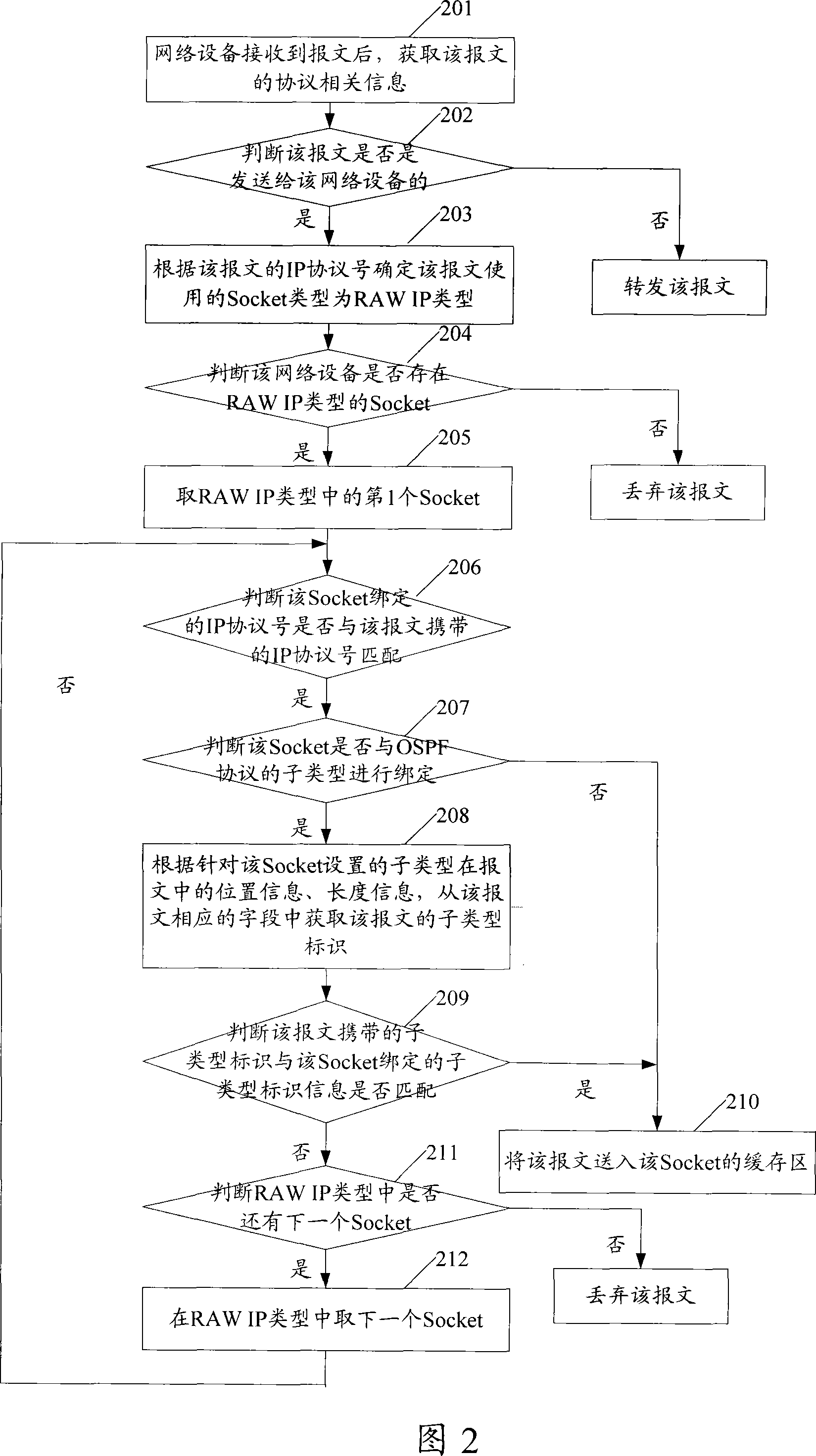 Method and network appliance for processing packet