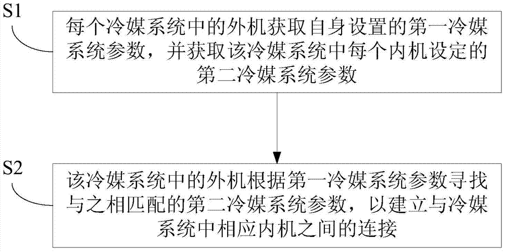 Multi-split air-conditioning system and connection method of indoor units and outdoor units through power line carrier communication