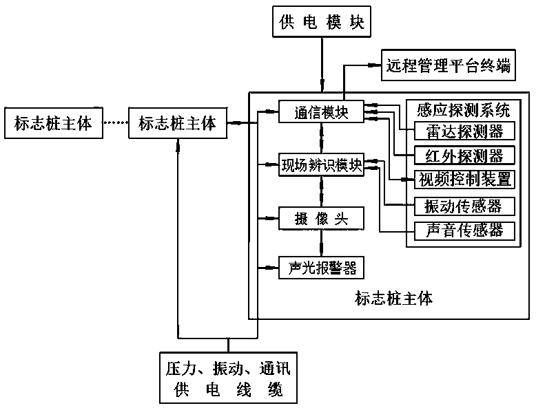 Intelligent marker post management system and operation method thereof