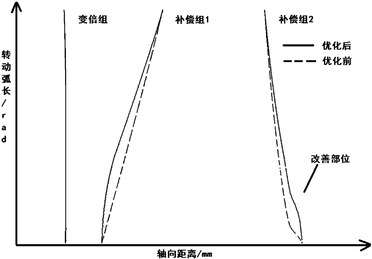 Zoom lens zooming cam optimization method