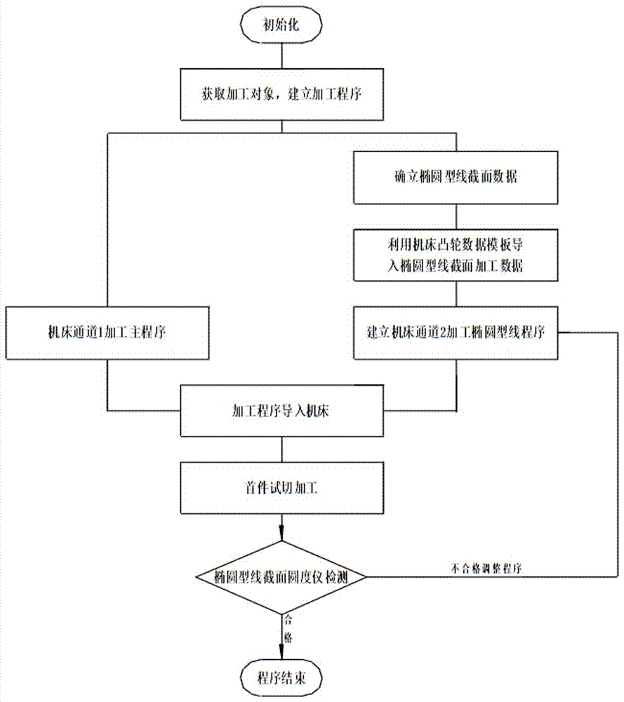 Middle-convex and varying ellipse curve machining method