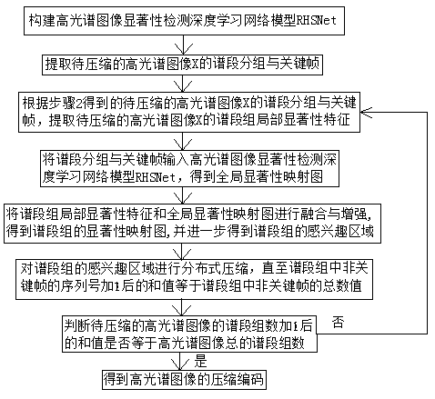 Hyperspectral image compression method based on deep learning and distributed information source coding