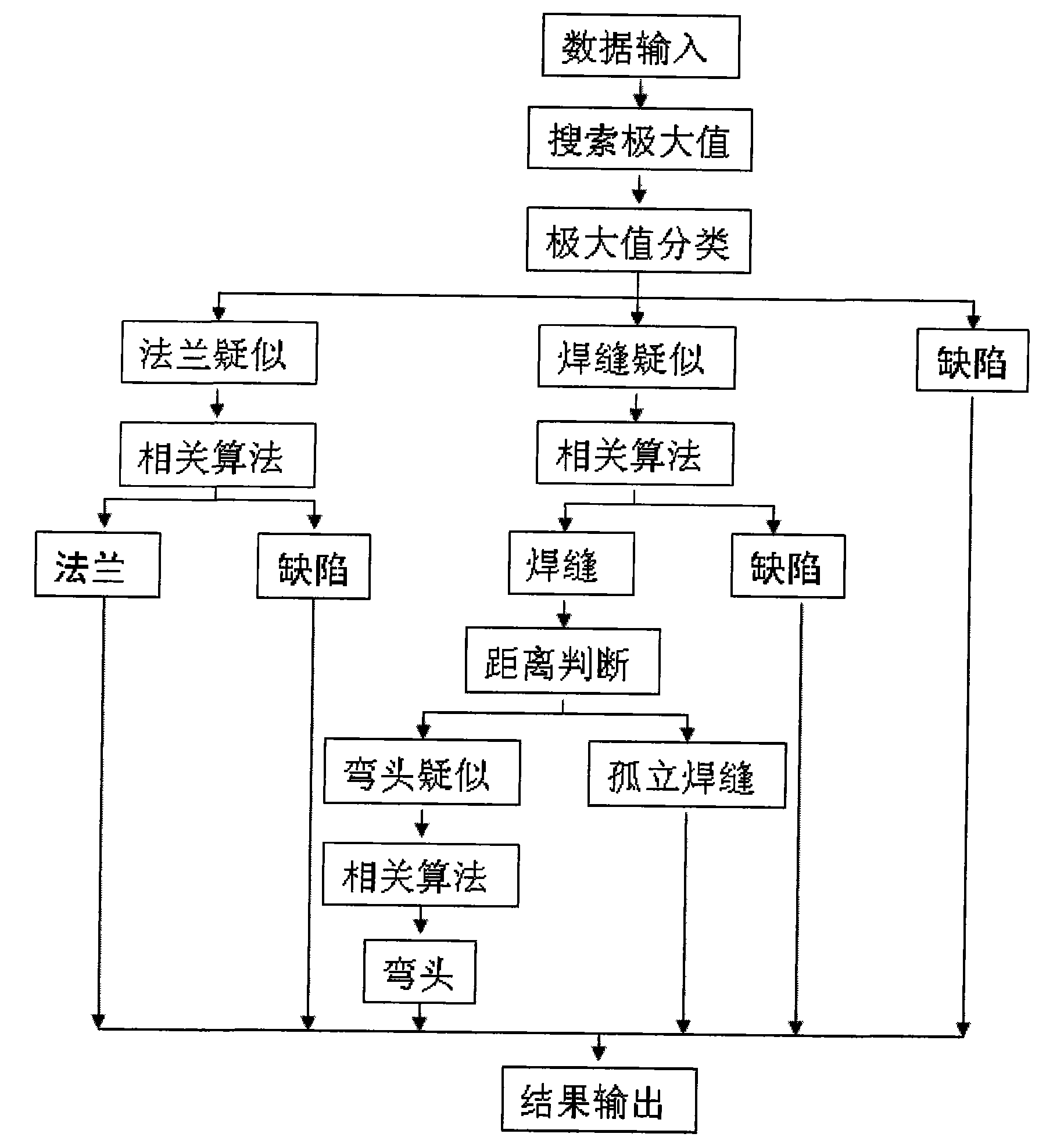 Pipeline feature intelligent recognition method based on correlation analysis