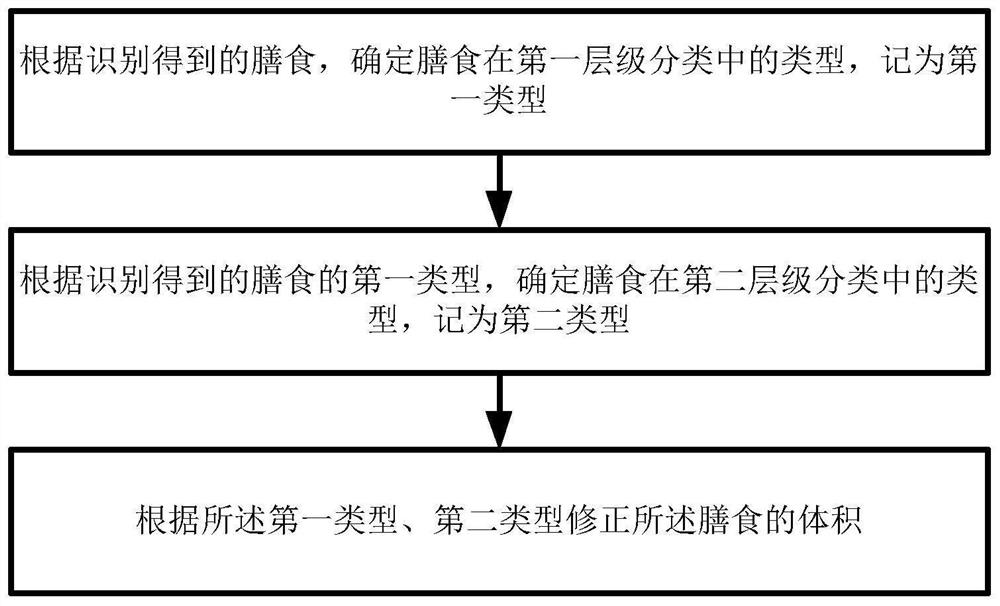 Method, system and equipment for calculating volume of solid food